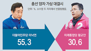 이낙연 55.3% vs 황교안 30.6%… 이낙연-교통, 황교안-교육 공약에 초점