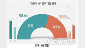 신종 코로나 정부 대응, ‘잘한다’ 58.4% vs ‘못한다’ 39.9%