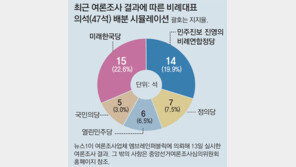 비례 47석 어디로… 정당별 지지율로 시뮬레이션 해보니