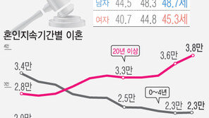 “애들 크면 각자 인생살자” 황혼 이혼 10년새 1만 건 증가