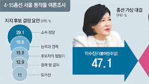 이수진 47.1% vs 나경원 35.4%… 李 “교육특구”-羅 “강남4구”