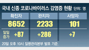 유럽發 입국 전원 검사… 대구 대실요양병원 57명 또 집단감염