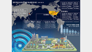 5G 1년… 한국 접속범위-속도, 美보다 월등