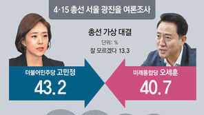 고민정 43.2% vs 오세훈 40.7%… 高-개발, 吳-보육이 1호 공약