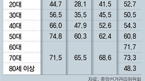 코로나 불안감에 투표소 외면하나… 투표율, 총선 핵심변수로