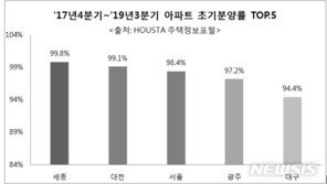 이름값 한 ‘서울·대대광’…지난 2년 초기 분양률 100% 육박