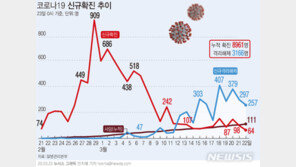 코로나19 발생 63일 만에 완치 3000명 넘어…완치율 35.3%