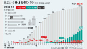 ‘코로나19’ 확진자 64명 추가…총 감염자 수 8961명