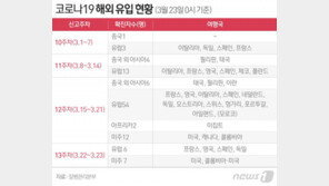 유럽발 입국자 하루에만 1442명…152명 유증상