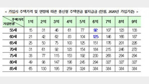 4월부터 만 55세도 ‘주택연금’ 가입한다