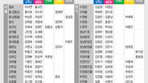 與 지역구 253곳, 野 호남 외 공천 ‘완료’…격전지 대진표