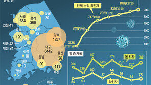 유럽發 입국 검역 첫날 1444명 중 19명 확진… 무증상 감염도 8명