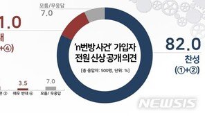 국민 10명 중 8명 “n번방 가입자 전원 신상공개 찬성”