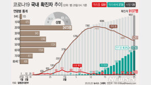 24일 100명 중 51명 ‘해외유입’…총 9137명·완치율 40%