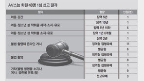 [단독]n번방 전신 ‘AV스눕’ 회원 122만명중 형사처벌은 48명뿐 