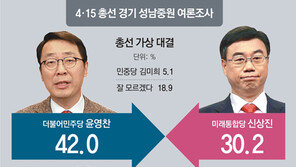 윤영찬 42.0%-신상진 30.2%… 尹 “도심 재개발” 申 “일자리 창출”