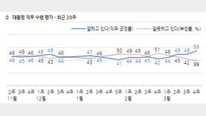 ‘코로나 잘 대처’ 文대통령 지지율 55%…1년4개월來 최고