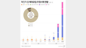 수도권 확진자 1000명대 육박…불안불안한 서울·경기·인천
