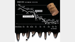 불황중 저유가는 축복 아니다… 저물가 장기화로 디플레 우려[인사이드&인사이트]