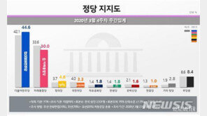 민주 44.6%, 통합 30%…격차 14.6%p 최대치로 확대