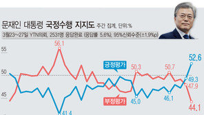 文대통령 지지율, 52.6%로 올해 최고치…‘TK·PK’도 상승
