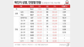 80세이상 확진자 5명중 1명 숨졌다…치명률 18.3%, 매일 1%p씩 상승