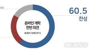 4월 6일 등교 대신 온라인 개학, 찬성 61% vs 반대 23%