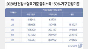 1400만 가구에 100만원씩 준다는데…나도 ‘재난소득’ 대상?