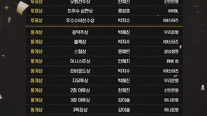 박혜진, 개인 5번째 정규리그 MVP…위성우 감독, 7번째 지도상