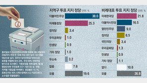 “지역구 민주당 찍을것” 38%… “비례는 미래한국당” 21.8%