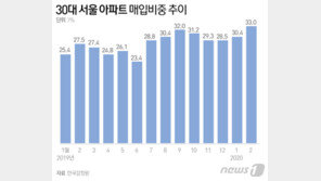 ‘영끌’해 올라탄 30대, 상투잡았나…서울 집값 하락 신호에 ‘전전긍긍’