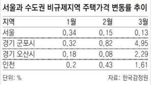 경기 군포 집값, 3월 4.95% 폭등