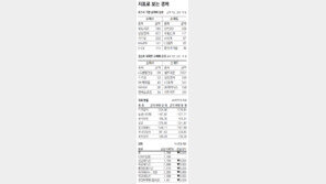 [지표로 보는 경제]4월 3일