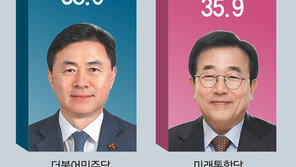 김영춘 38.9%-서병수 35.9%… “국정 안정” vs “정권 심판” 팽팽