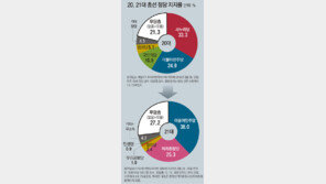 양강체제 공고… 4년전 제3당 돌풍 만든 무당층, 이번엔 어디로