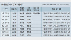 “또 너냐” 지역구 4곳중 1곳 리턴매치… 3번이상 대결도 17곳