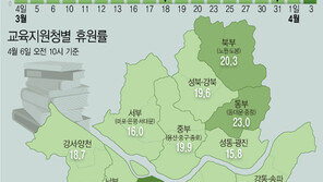 서울 학원 5곳 중 4곳 지난주 문 열어…강남·서초 휴원률 12.7% 불과