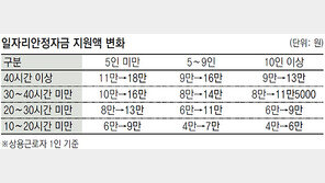 영세사업장, 일자리안정자금 최대 7만원 더 받는다