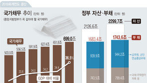 돈 쓸 곳은 늘었는데… 지난해 나랏빚 1743조 ‘사상 최대’