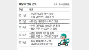 배민 ‘수수료 역풍’… 공정위 “인수합병 시장영향 조사” 칼뺐다 