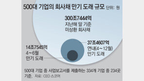 2분기에 갚아야할 회사채 15조… ‘마른 돈줄’에 피 마른다