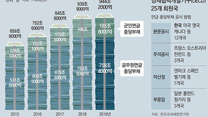 연금충당부채에 관한 오해와 진실… 세금으로 갚나? 