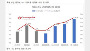 올해 국내 스마트폰 시장서 5G 스마트폰 판매 비중 48% 전망