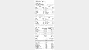 [지표로 보는 경제]4월 10일