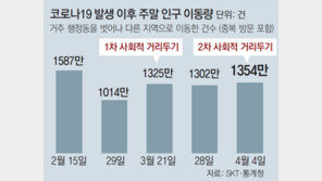 벚꽃 절정에 막판 유세전… 부활절 겹친 주말 ‘방역 고비’
