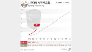 사전투표율 오전 9시 1.51%…동시간대 역대 최고