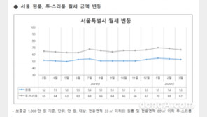 서울 월세 2달 연속 하락세… 대학가 위주↓