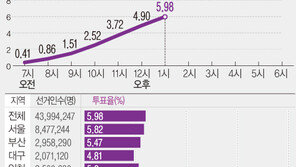 코로나에도 뜨거운 사전투표 열기…오후 1시 현재 5.98%