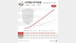 사전투표율 5시 기준 10% 넘어…역대 최고 기록하나