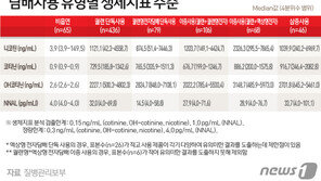 “궐련에 전자담배 섞어도, 궐련만 필 때만큼 해로워”